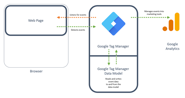 Illustration of the out-of-the-box implementation of Google Tag Manager using the 'pull' method